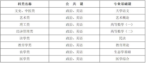 河北省成人高考考試科目有哪些？