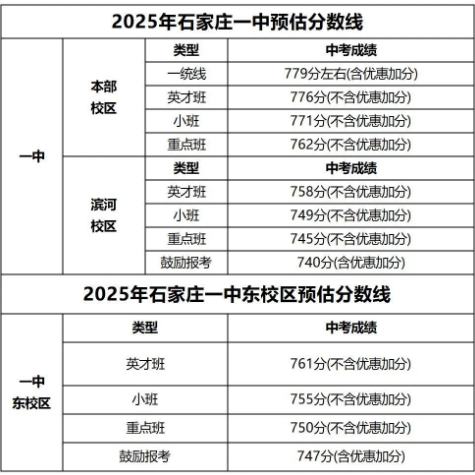 石家莊42中、24中、27中、15中、1中系、2中系、正中、精英、等近30所高中分?jǐn)?shù)線及收費(fèi)標(biāo)準(zhǔn)！