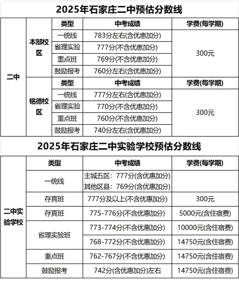 石家莊42中、24中、27中、15中、1中系、2中系、正中、精英、等近30所高中分?jǐn)?shù)線及收費(fèi)標(biāo)準(zhǔn)！