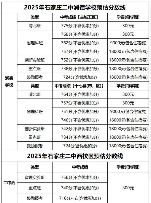 石家莊42中、24中、27中、15中、1中系、2中系、正中、精英、等近30所高中分?jǐn)?shù)線及收費(fèi)標(biāo)準(zhǔn)！