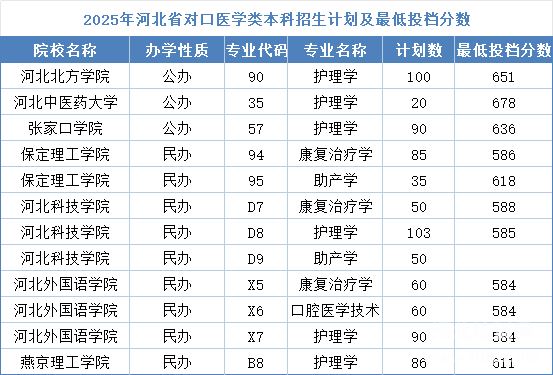石家莊冀聯(lián)醫(yī)學(xué)中專學(xué)校能考哪些本科學(xué)校？對口升學(xué)全攻略！
